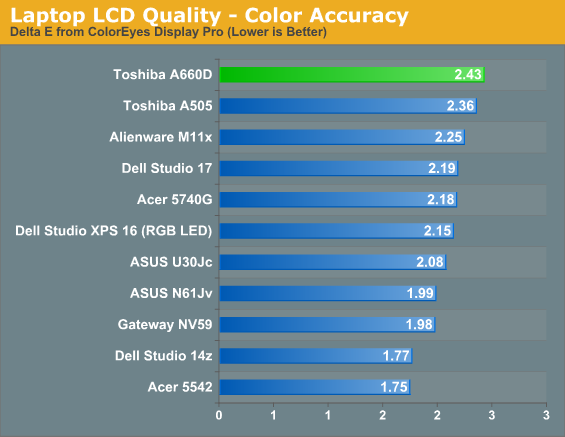 Laptop LCD Quality - Color Accuracy