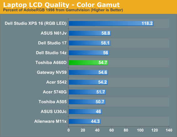 Laptop LCD Quality - Color Gamut