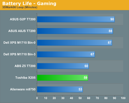 Battery Life - Gaming