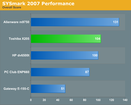 SYSmark 2007 Performance