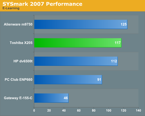 SYSmark 2007 Performance