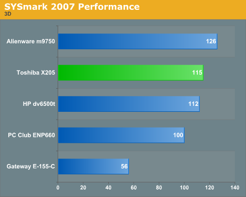 SYSmark 2007 Performance