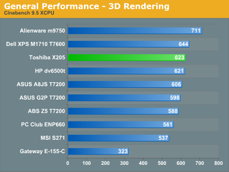 General Performance - 3D Rendering