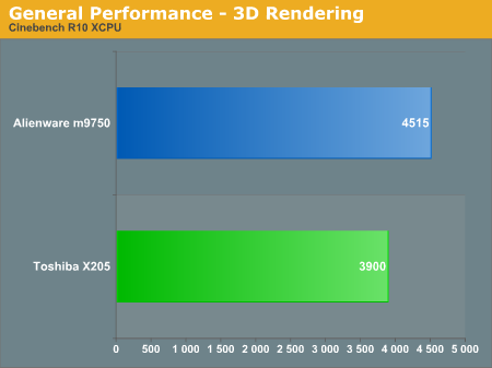 General Performance - 3D Rendering