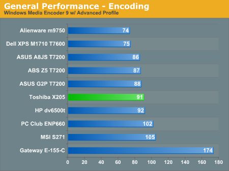 General Performance - Encoding