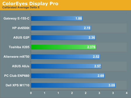 ColorEyes Display Pro