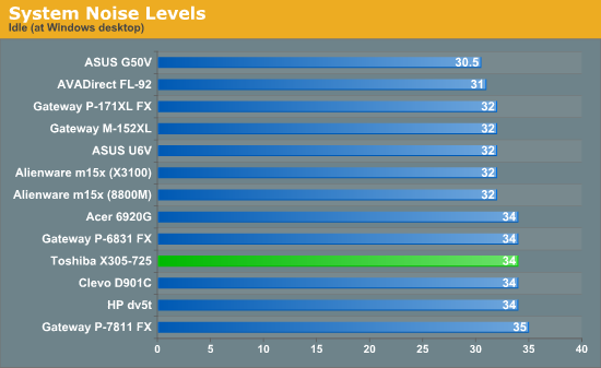 System Noise Levels