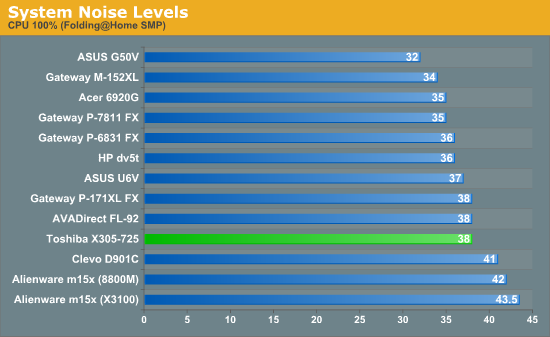 System Noise Levels