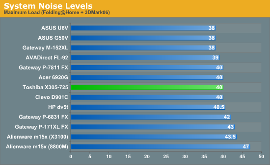 System Noise Levels