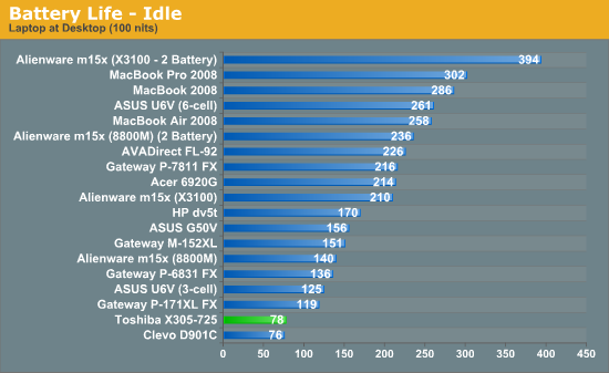 Battery Life - Idle