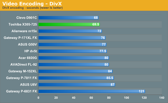 Video Encoding - DivX