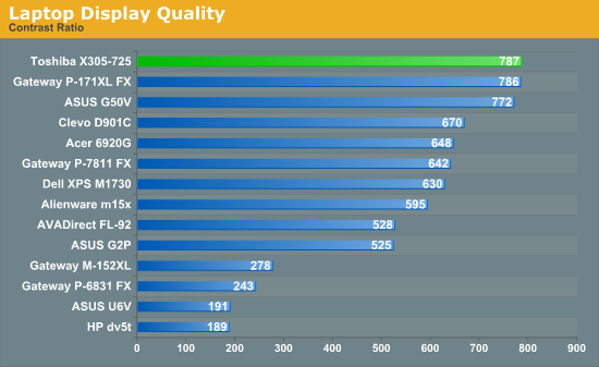 Laptop Display Quality