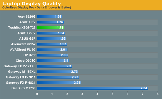 Laptop Display Quality