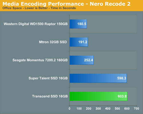 Media Encoding Performance - Nero Recode 2