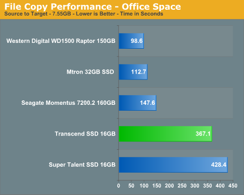 File Copy Performance - Office Space