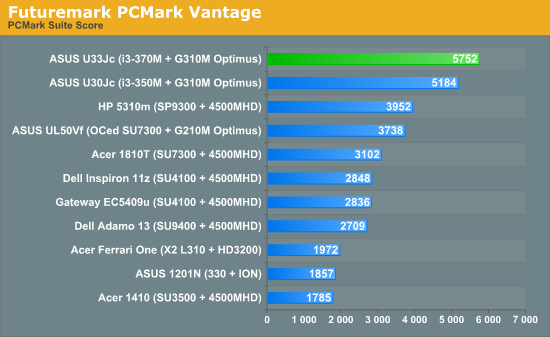 Futuremark PCMark Vantage