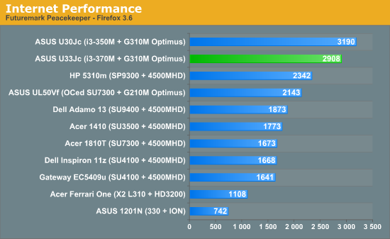 Internet Performance