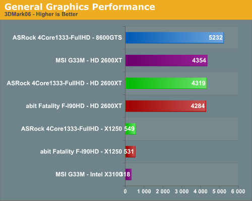 General Graphics Performance