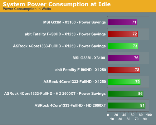 System Power Consumption at Idle