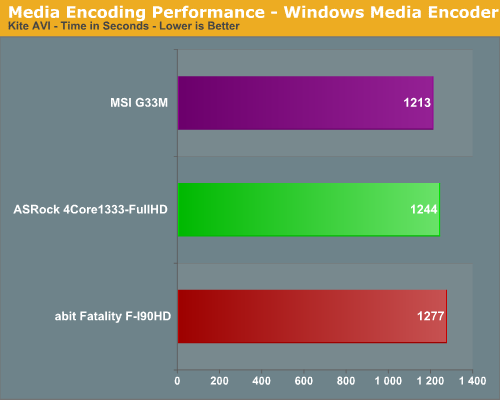 Media Encoding Performance - Windows Media Encoder