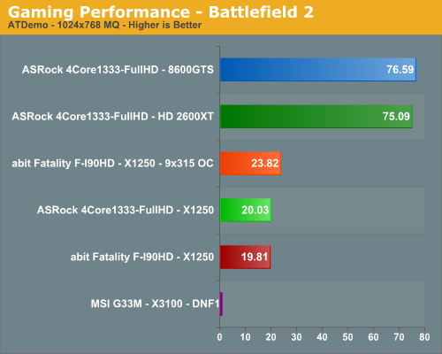 Gaming Performance ATX Part 1 ATI Radeon Xpress 1250