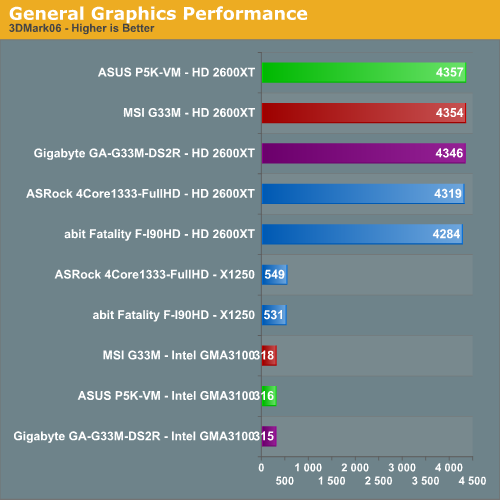 General Graphics Performance