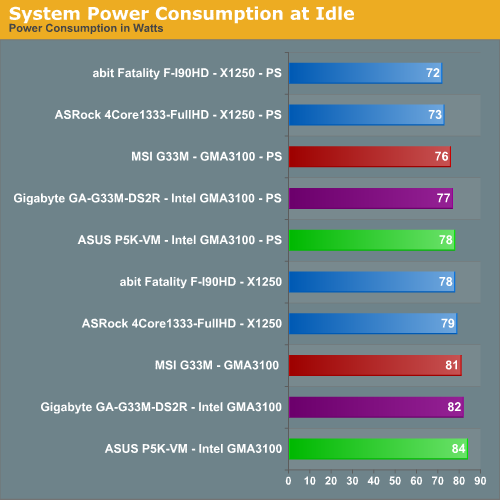 System Power Consumption at Idle