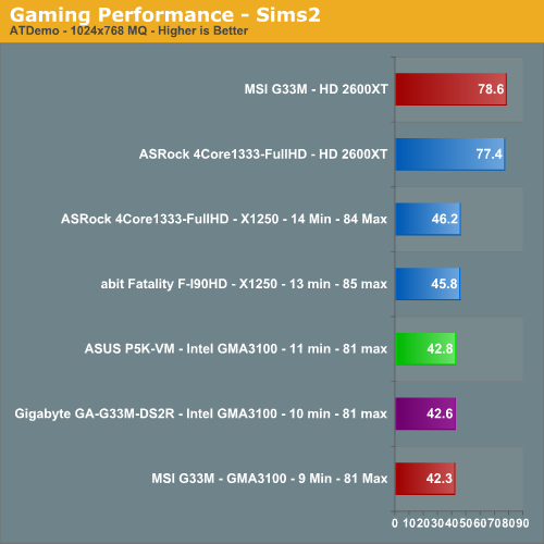 Gaming Performance - Sims2