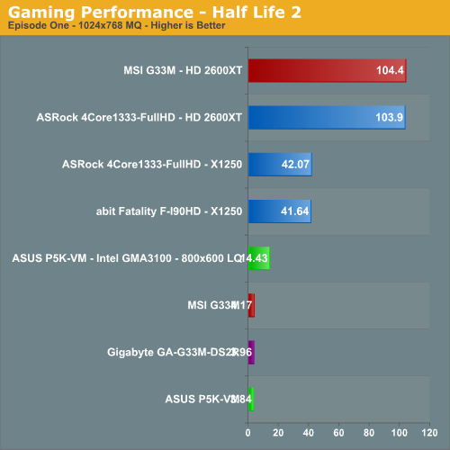 Gaming Performance - Half Life 2