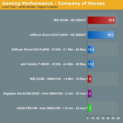 Gaming Performance - Company of Heroes