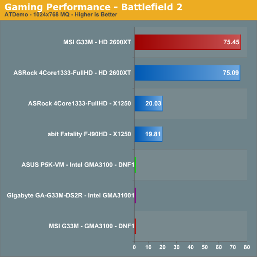 Gaming Performance - Battlefield 2