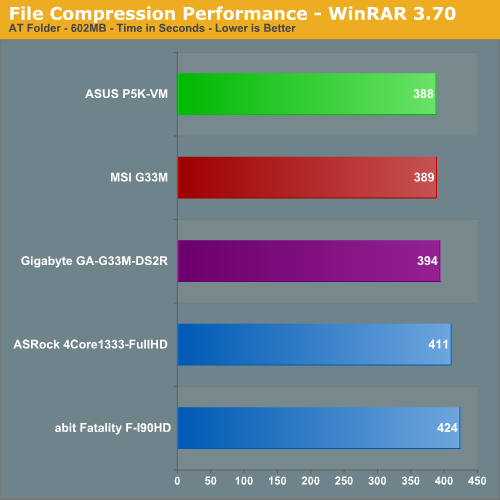 File Compression Performance - WinRAR 3.70