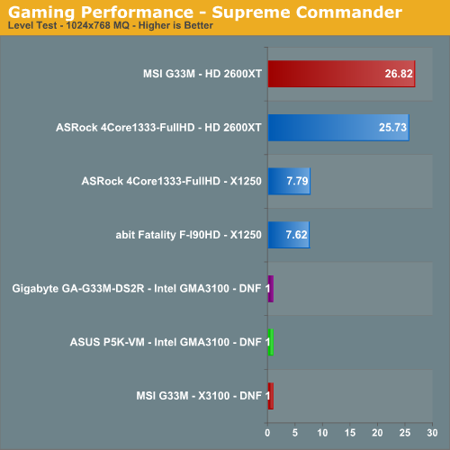 Gaming Performance - Supreme Commander