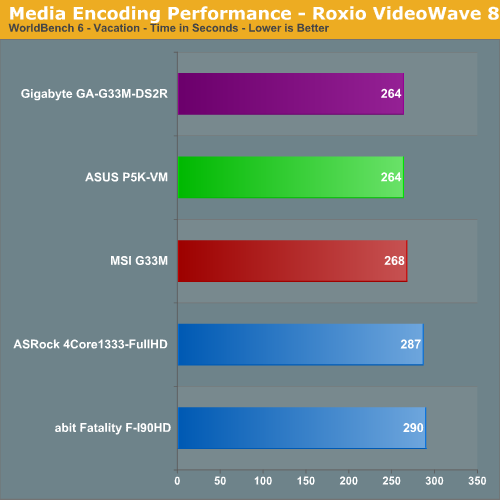 Media Encoding Performance - Roxio VideoWave 8