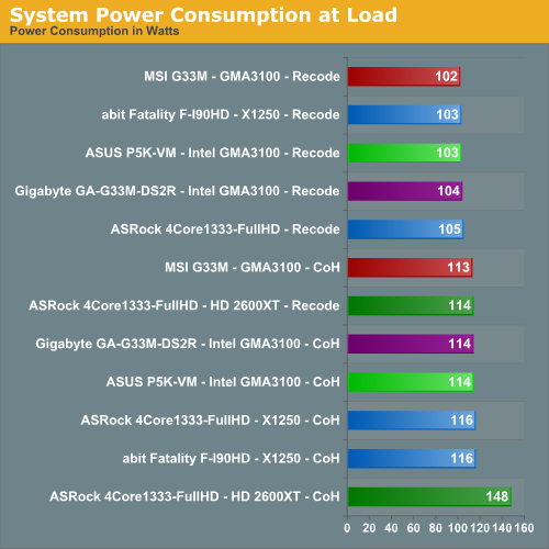 System Power Consumption at Load