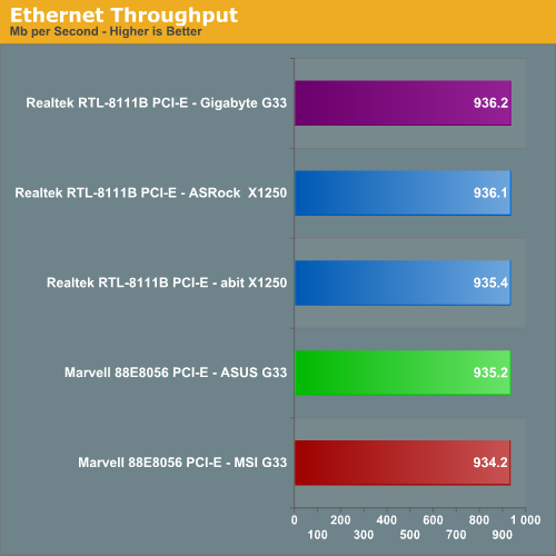 Ethernet Throughput