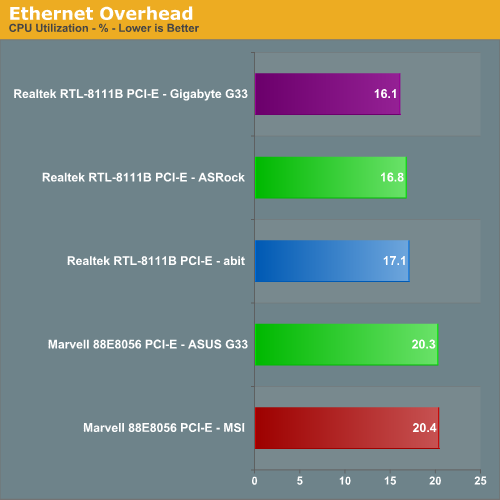 Ethernet Overhead