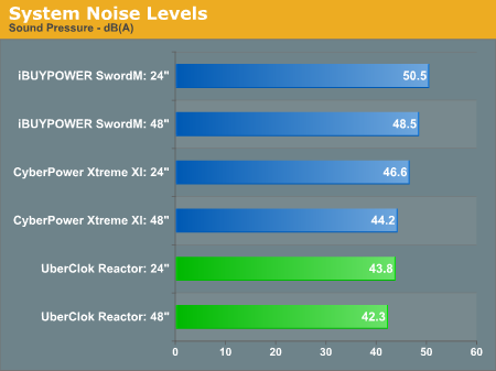 System Noise Levels