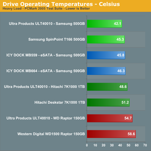 Drive Operating Temperatures - Celsius