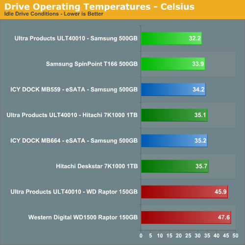 Drive Operating Temperatures - Celsius