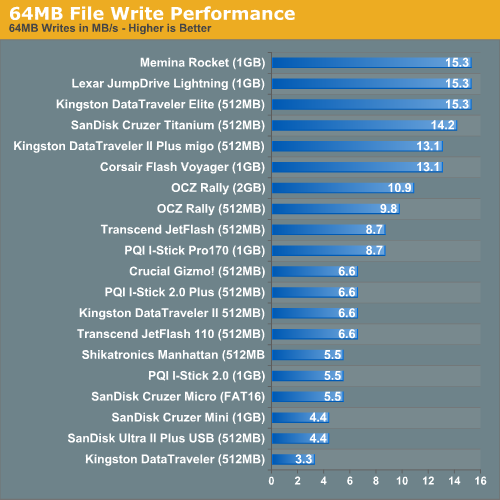 Flash Drive Speed Chart