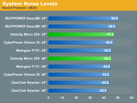 System Noise Levels