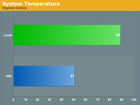 System Temperature