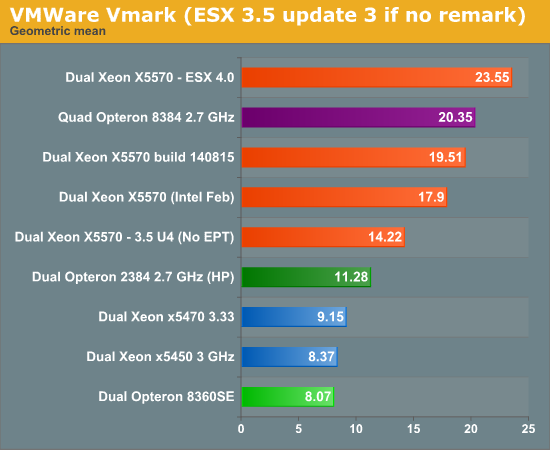 VMware VMmark (ESX 3.5 update 3 if no remark)