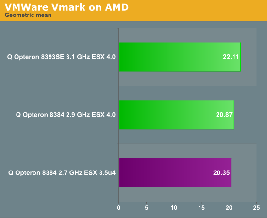 VMware VMmark on AMD