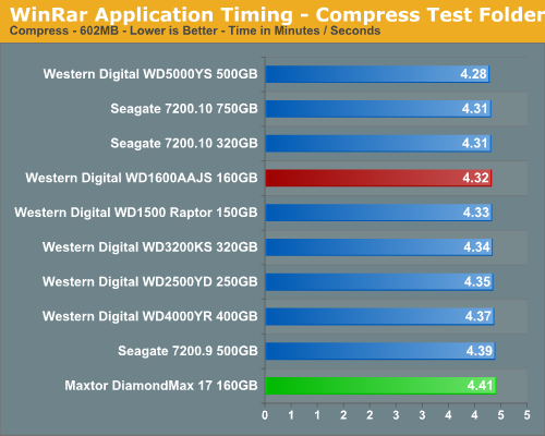 WinRar Application Timing - Compress Test Folder