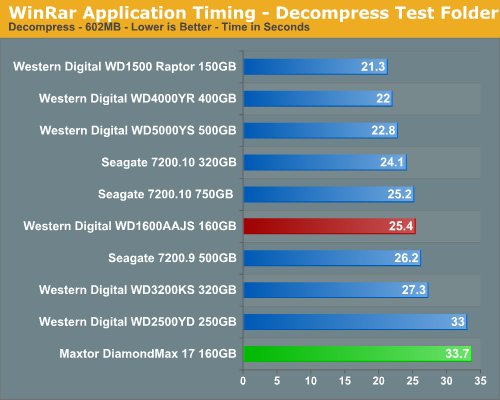 WinRar Application Timing - Decompress Test Folder