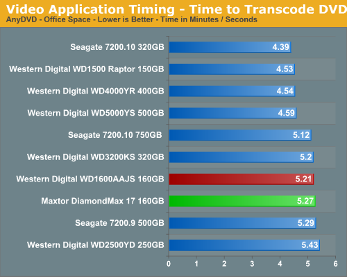 Video Application Timing - Time to Transcode DVD