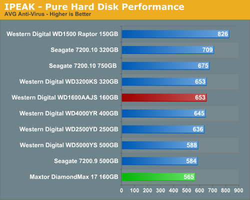 IPEAK - Pure Hard Disk Performance