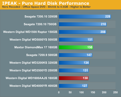 IPEAK - Pure Hard Disk Performance